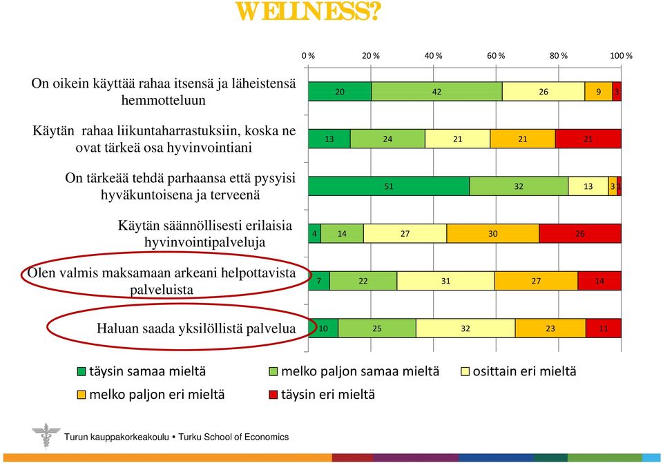 ne ovat tärkeä osa hyvinvointiani 13 24 21 21 21 On tärkeää tehdä parhaansa että pysyisi hyväkuntoisena ja terveenä Käytän säännöllisesti