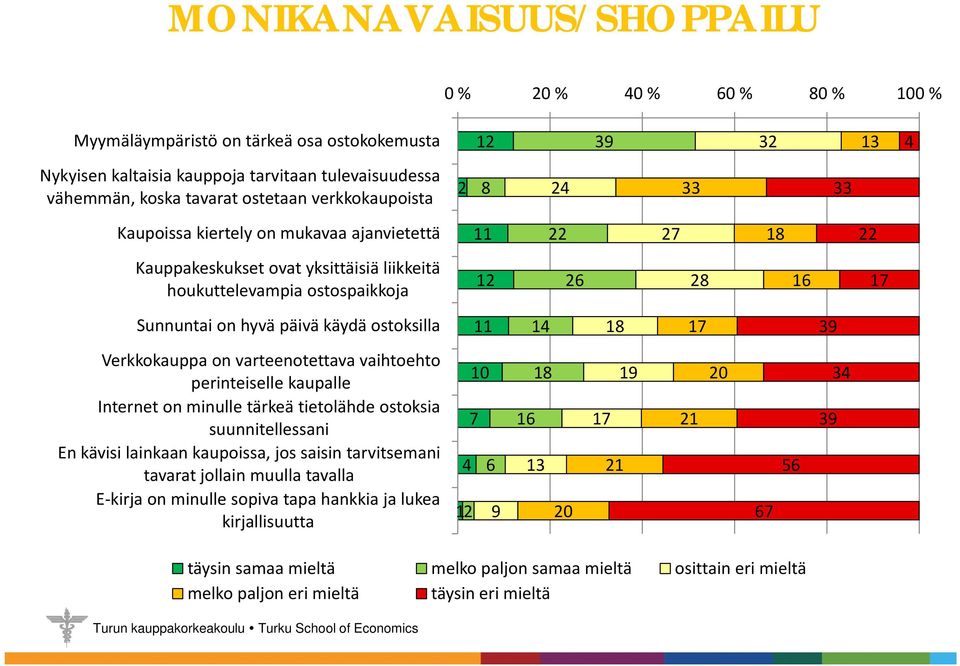 hyvä päivä käydä ostoksilla 11 14 18 17 39 Verkkokauppa on varteenotettava vaihtoehto perinteiselle kaupalle Internet on minulle tärkeä tietolähde ostoksia suunnitellessani En kävisi lainkaan