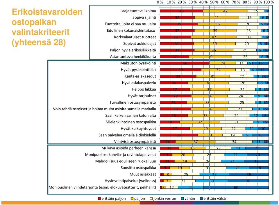 Hyvät pysäköintitilat 38 32 Kanta asiakasedut ik 33 31 Hyvä asiakaspalvelu 26 38 Helppo liikkua 27 37 Hyvät tarjoukset 29 34 Turvallinen ostosympäristö 25 38 Voin tehdä ostokset ja hoitaa muita