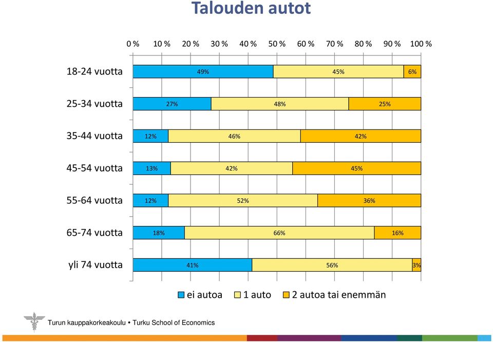 42% 45 54 vuotta 13% 42% 45% 55 64 vuotta 12% 52% 36% 65 74 vuotta