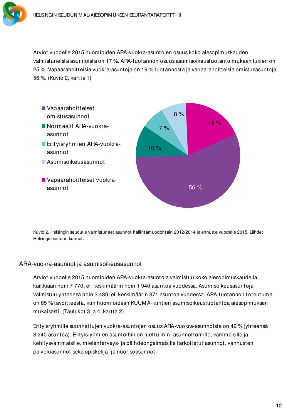 (Kuvio 2, kartta 1) Vapaarahoitteiset omistusasunnot Normaalit ARA-vuokraasunnot 7 % 8 % 19 % Erityisryhmien ARA-vuokraasunnot 10 % Asumisoikeusasunnot Vapaarahoitteiset vuokraasunnot 56 % Kuvio 2.