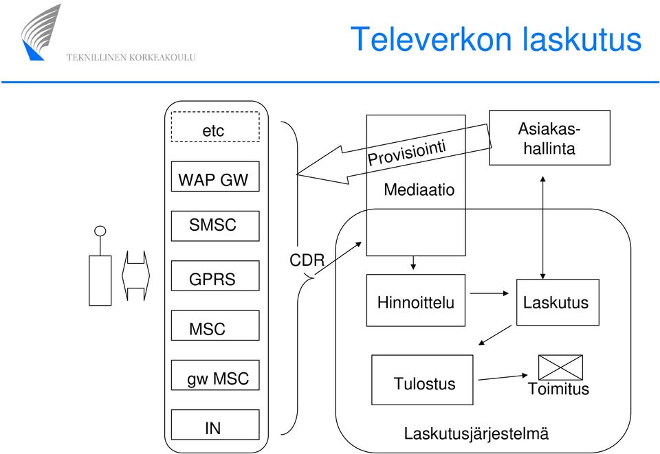 SMSC GPRS CDR Hinnoittelu Laskutus MSC