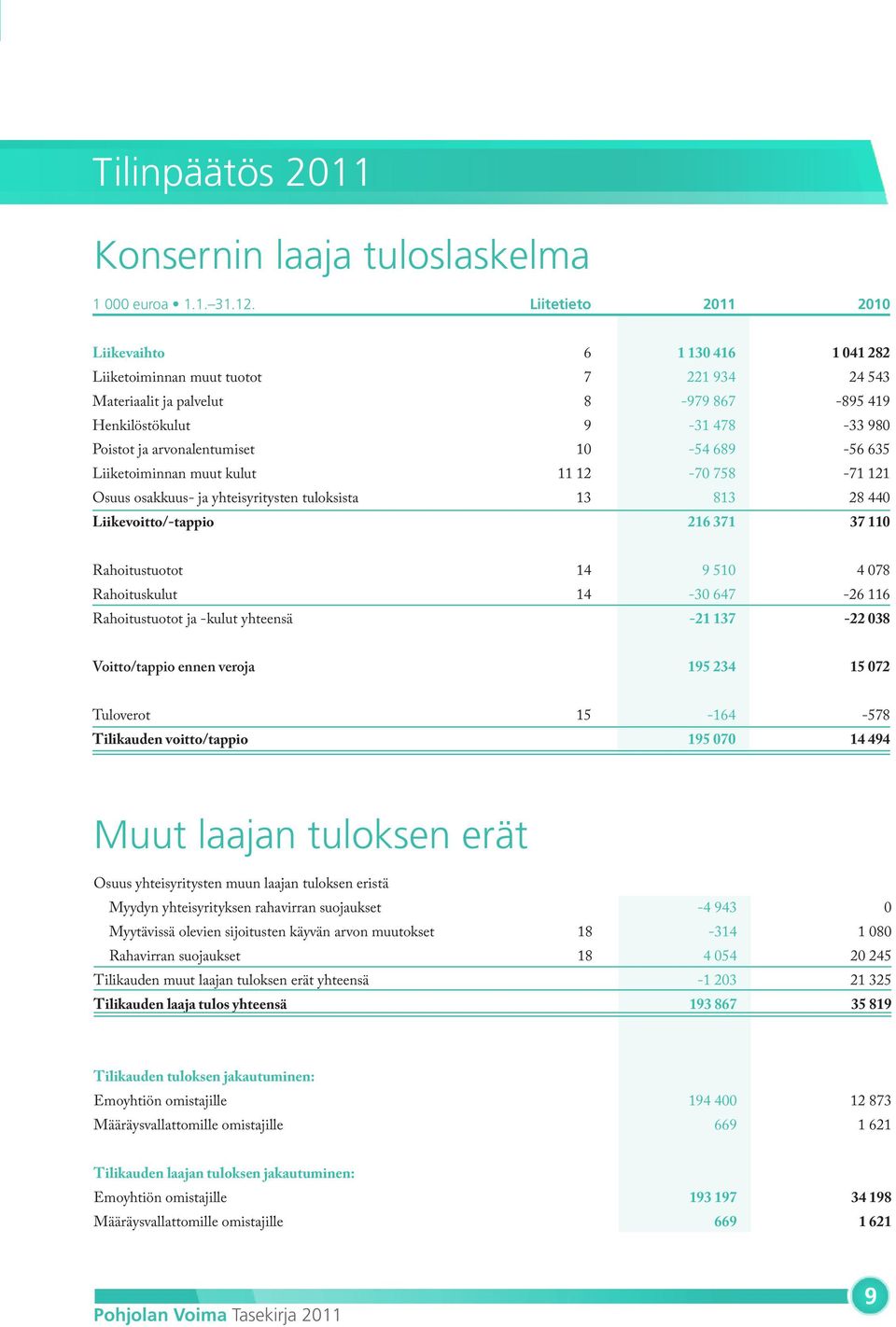 arvonalentumiset 10-54 689-56 635 Liiketoiminnan muut kulut 11 12-70 758-71 121 Osuus osakkuus- ja yhteisyritysten tuloksista 13 813 28 440 Liikevoitto/-tappio 216 371 37 110 Rahoitustuotot 14 9 510