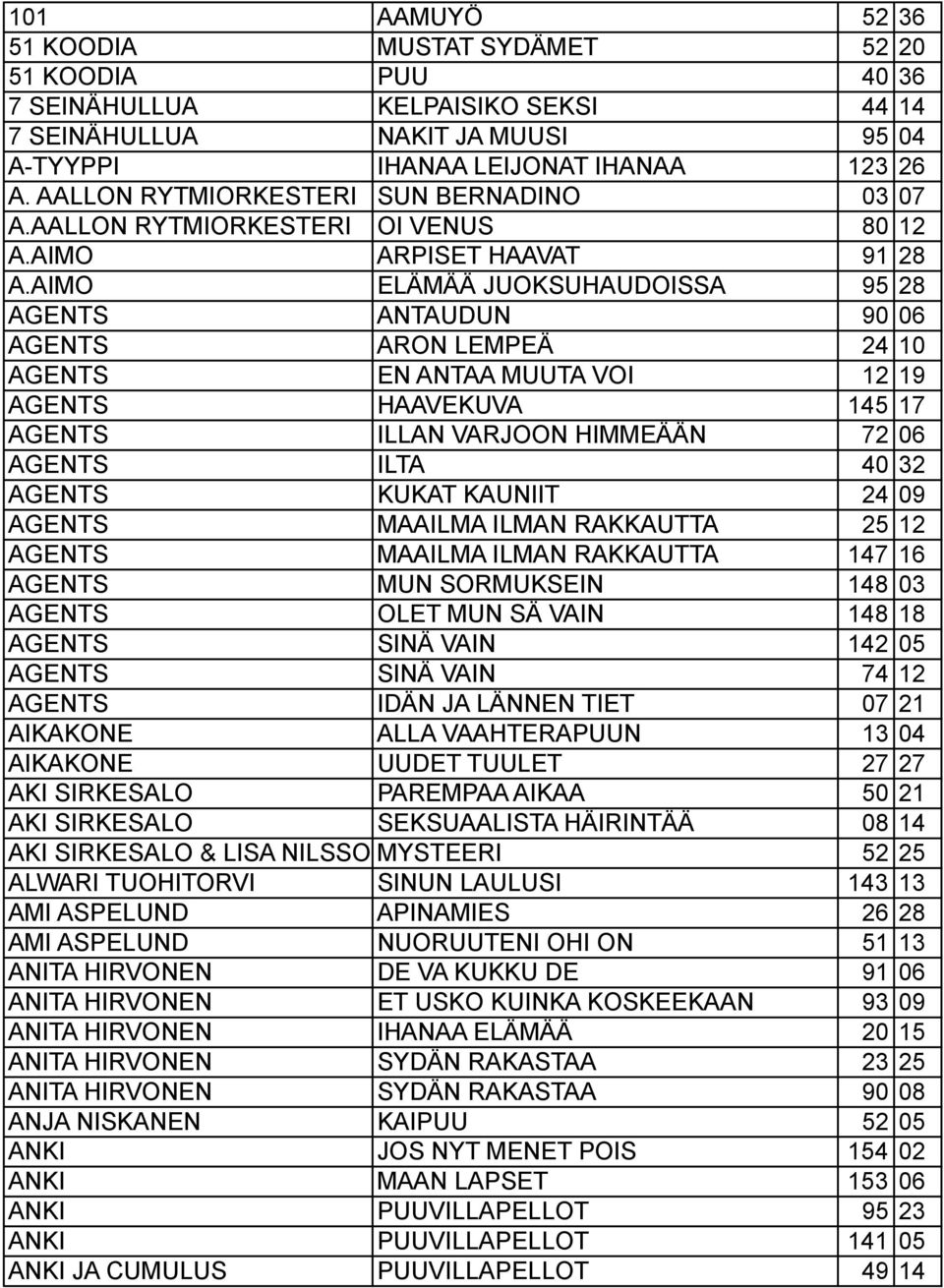 AIMO ELÄMÄÄ JUOKSUHAUDOISSA 95 28 AGENTS ANTAUDUN 90 06 AGENTS ARON LEMPEÄ 24 10 AGENTS EN ANTAA MUUTA VOI 12 19 AGENTS HAAVEKUVA 145 17 AGENTS ILLAN VARJOON HIMMEÄÄN 72 06 AGENTS ILTA 40 32 AGENTS