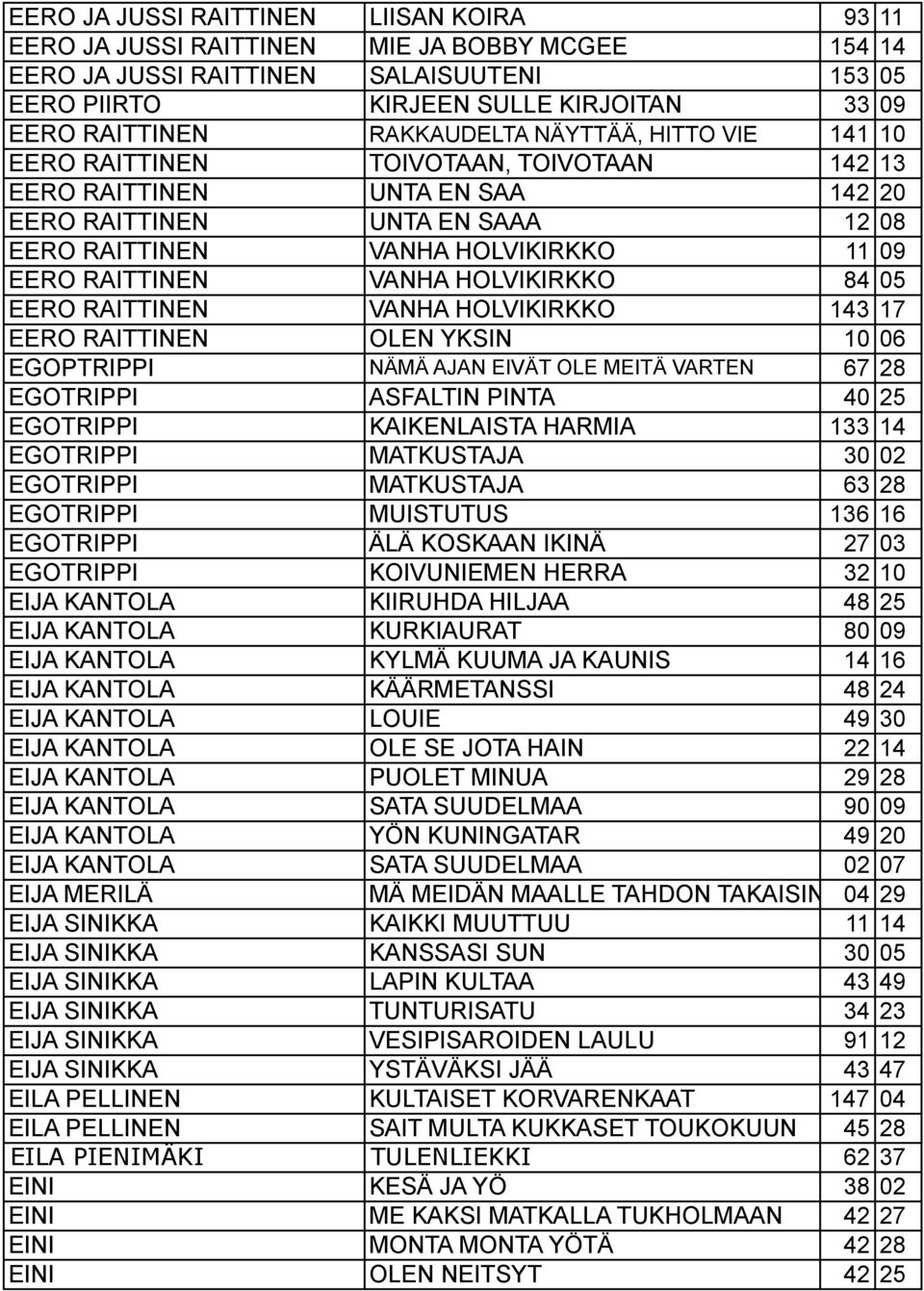 RAITTINEN VANHA HOLVIKIRKKO 84 05 EERO RAITTINEN VANHA HOLVIKIRKKO 143 17 EERO RAITTINEN OLEN YKSIN 10 06 EGOPTRIPPI NÄMÄ AJAN EIVÄT OLE MEITÄ VARTEN 67 28 EGOTRIPPI ASFALTIN PINTA 40 25 EGOTRIPPI