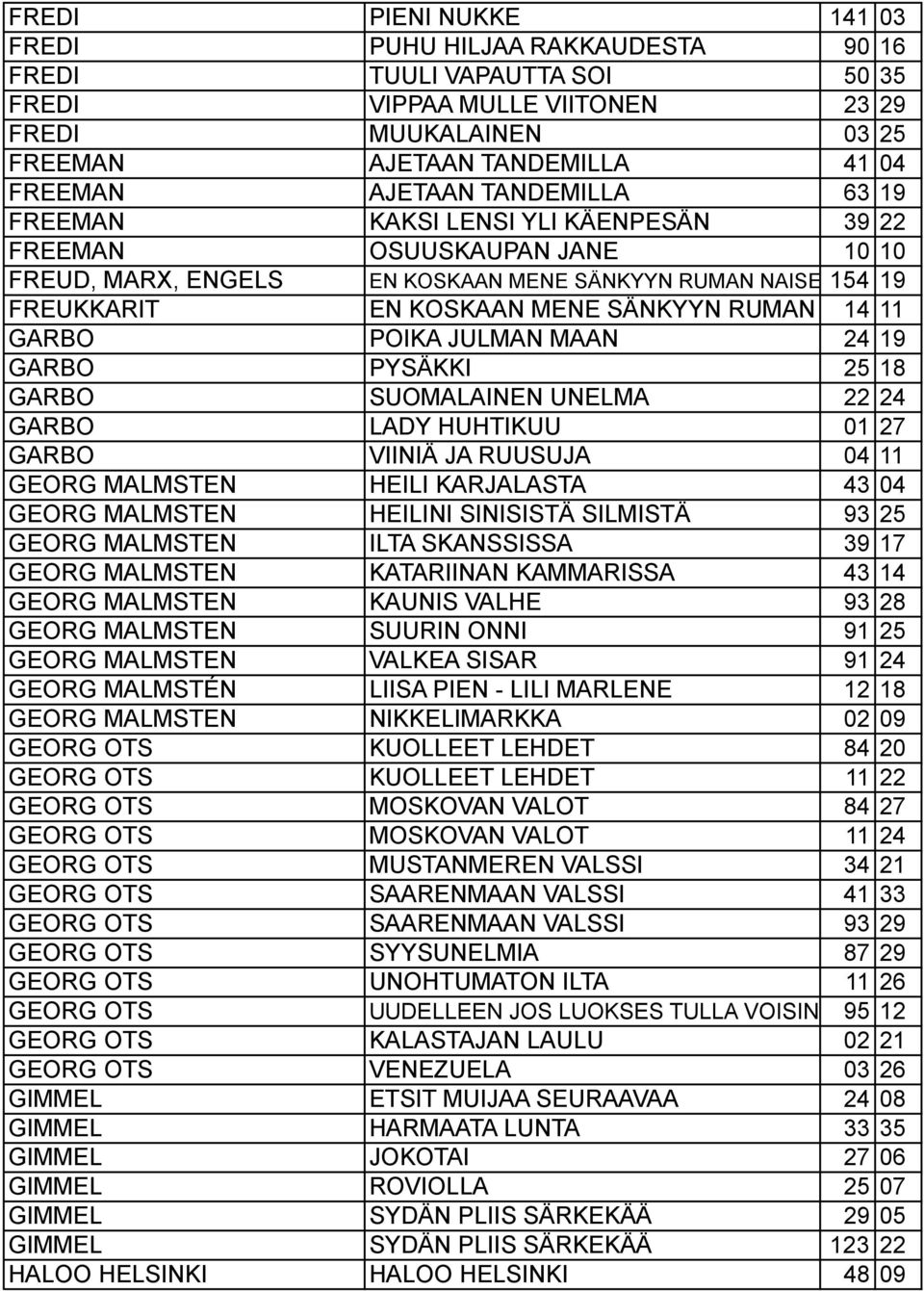 NAISEN 14 11 KANS GARBO POIKA JULMAN MAAN 24 19 GARBO PYSÄKKI 25 18 GARBO SUOMALAINEN UNELMA 22 24 GARBO LADY HUHTIKUU 01 27 GARBO VIINIÄ JA RUUSUJA 04 11 GEORG MALMSTEN HEILI KARJALASTA 43 04 GEORG