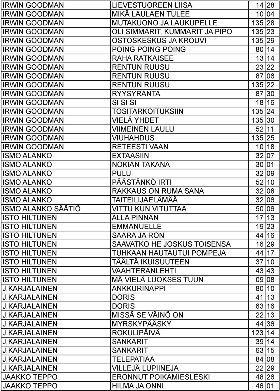 22 IRWIN GOODMAN RYYSYRANTA 87 30 IRWIN GOODMAN SI SI SI 18 16 IRWIN GOODMAN TOSITARKOITUKSIIN 135 24 IRWIN GOODMAN VIELÄ YHDET 135 30 IRWIN GOODMAN VIIMEINEN LAULU 52 11 IRWIN GOODMAN VIUHAHDUS 135