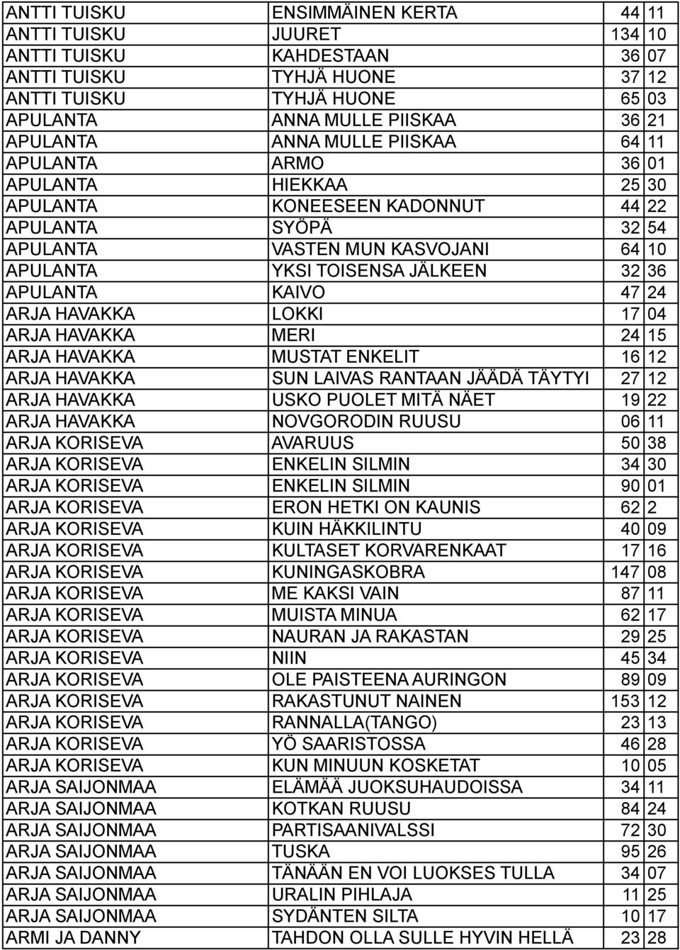 APULANTA KAIVO 47 24 ARJA HAVAKKA LOKKI 17 04 ARJA HAVAKKA MERI 24 15 ARJA HAVAKKA MUSTAT ENKELIT 16 12 ARJA HAVAKKA SUN LAIVAS RANTAAN JÄÄDÄ TÄYTYI 27 12 ARJA HAVAKKA USKO PUOLET MITÄ NÄET 19 22