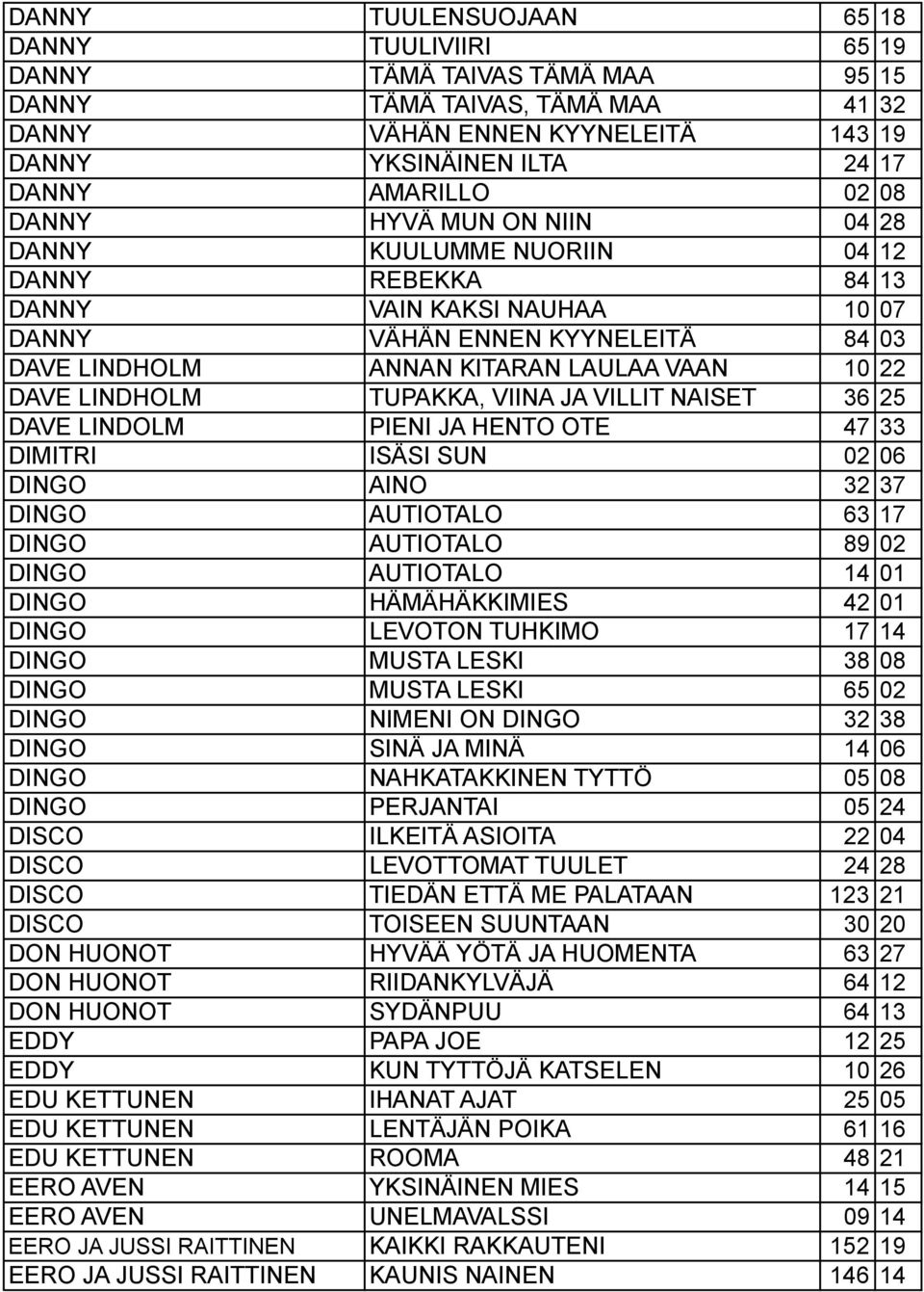 LINDHOLM TUPAKKA, VIINA JA VILLIT NAISET 36 25 DAVE LINDOLM PIENI JA HENTO OTE 47 33 DIMITRI ISÄSI SUN 02 06 DINGO AINO 32 37 DINGO AUTIOTALO 63 17 DINGO AUTIOTALO 89 02 DINGO AUTIOTALO 14 01 DINGO