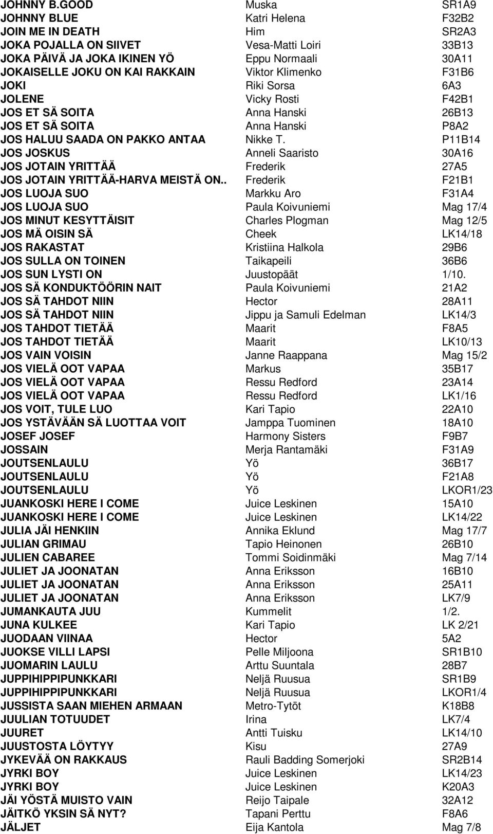RAKKAIN Viktor Klimenko F31B6 JOKI Riki Sorsa 6A3 JOLENE Vicky Rosti F42B1 JOS ET SÄ SOITA Anna Hanski 26B13 JOS ET SÄ SOITA Anna Hanski P8A2 JOS HALUU SAADA ON PAKKO ANTAA Nikke T.