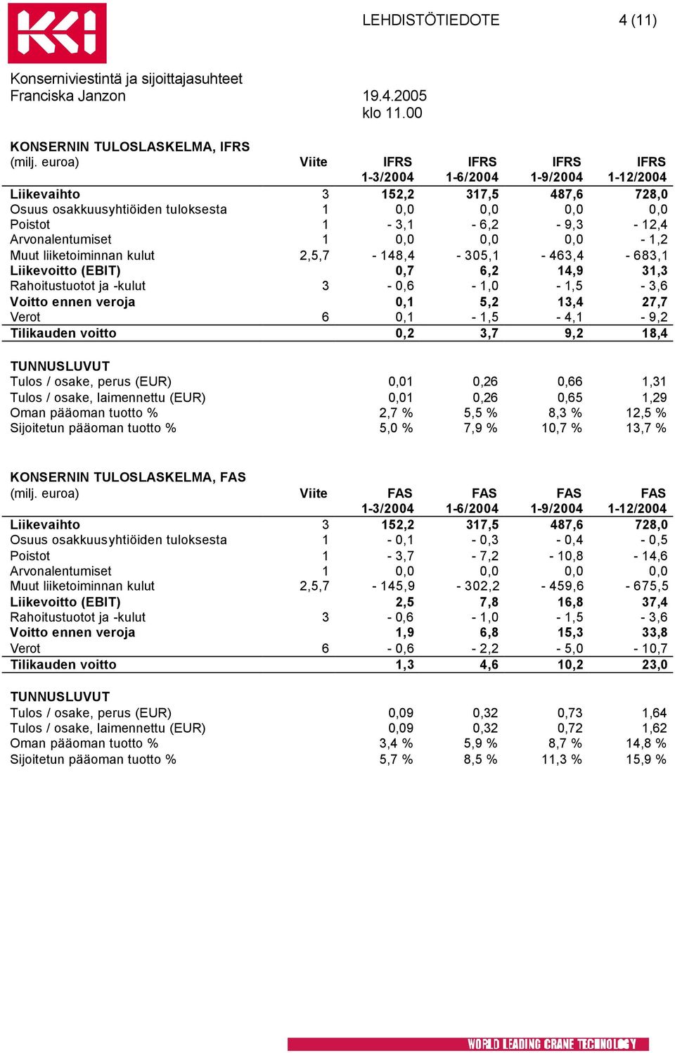 Arvonalentumiset 1 0,0 0,0 0,0-1,2 Muut liiketoiminnan kulut 2,5,7-148,4-305,1-463,4-683,1 Liikevoitto (EBIT) 0,7 6,2 14,9 31,3 Rahoitustuotot ja -kulut 3-0,6-1,0-1,5-3,6 Voitto ennen veroja 0,1 5,2