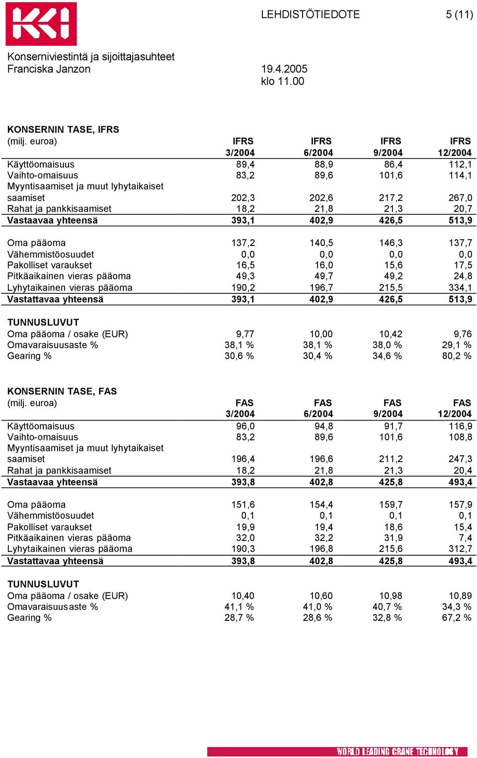 Rahat ja pankkisaamiset 18,2 21,8 21,3 20,7 Vastaavaa yhteensä 393,1 402,9 426,5 513,9 Oma pääoma 137,2 140,5 146,3 137,7 Vähemmistöosuudet 0,0 0,0 0,0 0,0 Pakolliset varaukset 16,5 16,0 15,6 17,5