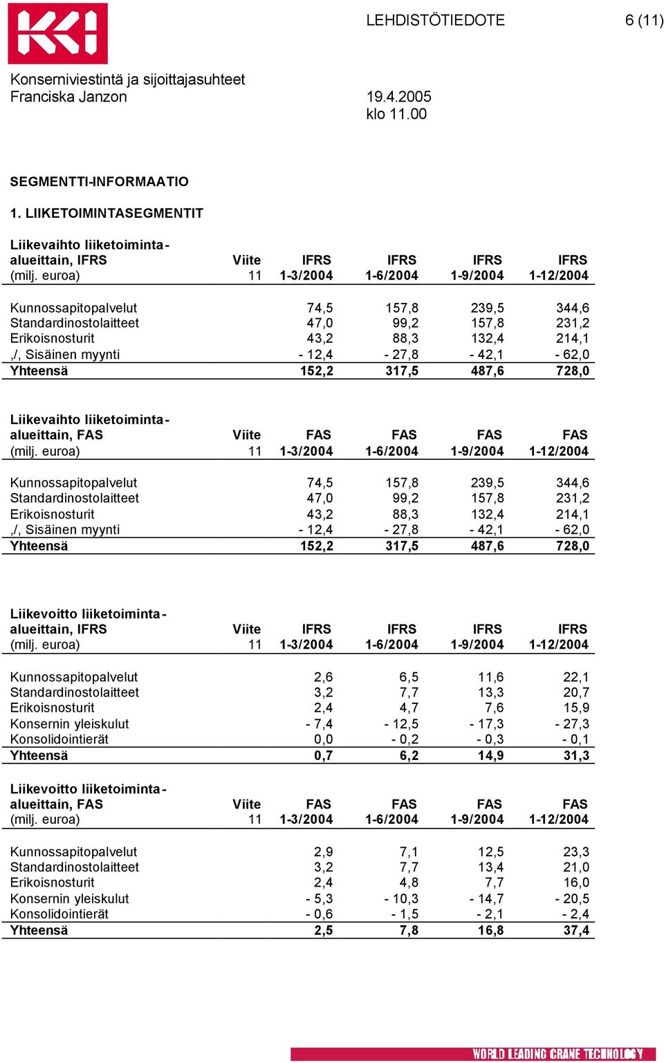 12,4-27,8-42,1-62,0 Yhteensä 152,2 317,5 487,6 728,0 Liikevaihto liiketoimintaalueittain, FAS Viite FAS FAS FAS FAS (milj.