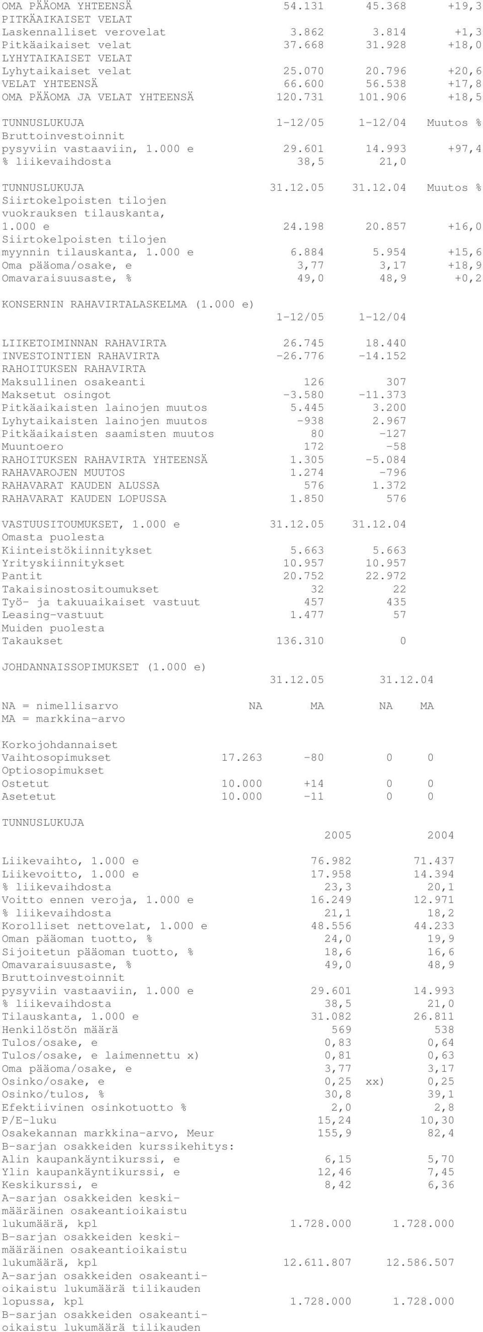 993 +97,4 % liikevaihdosta 38,5 21,0 TUNNUSLUKUJA 31.12.05 31.12.04 Muutos % vuokrauksen tilauskanta, 1.000 e 24.198 20.857 +16,0 myynnin tilauskanta, 1.000 e 6.884 5.