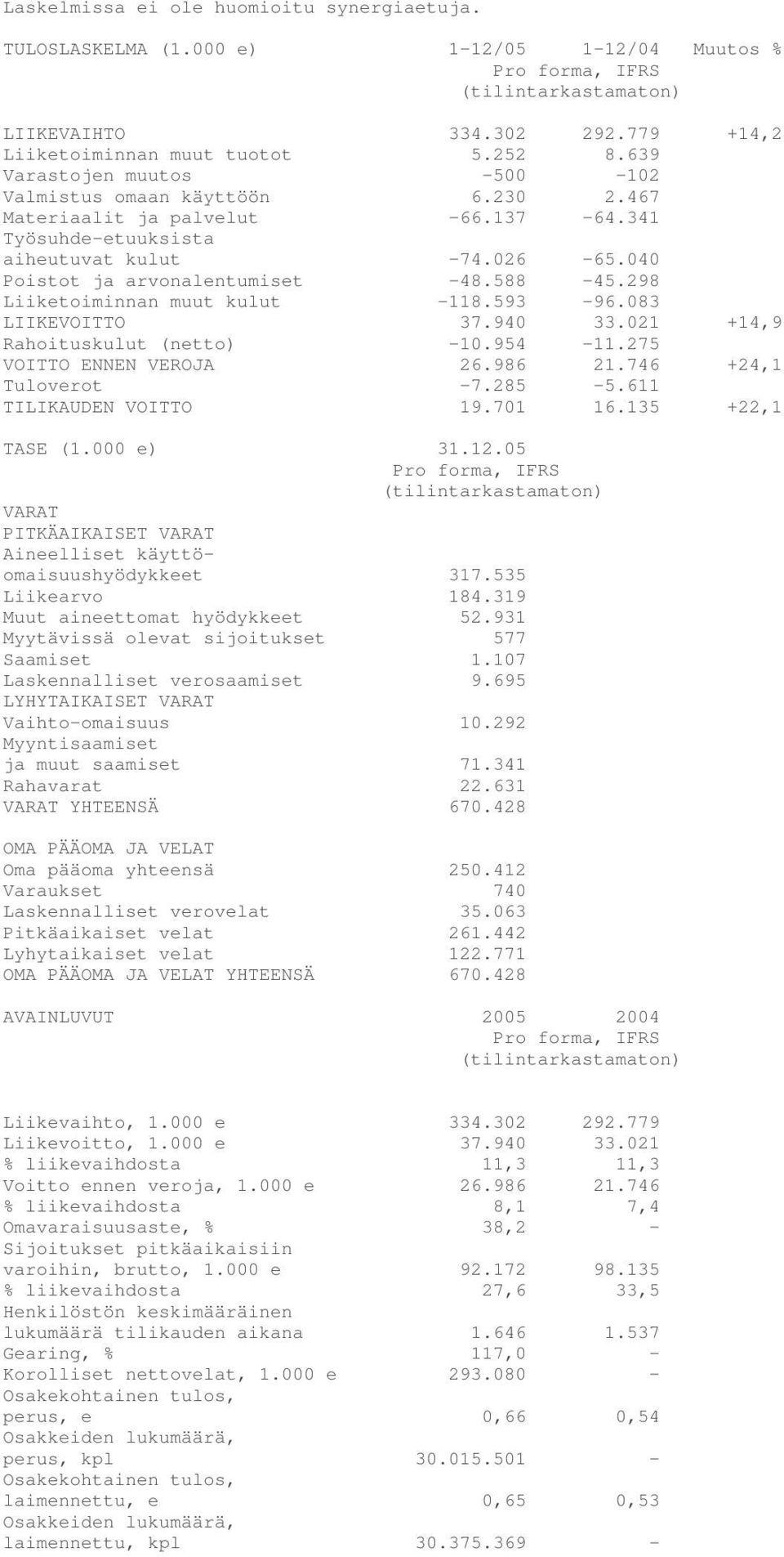 298 Liiketoiminnan muut kulut -118.593-96.083 LIIKEVOITTO 37.940 33.021 +14,9 Rahoituskulut (netto) -10.954-11.275 VOITTO ENNEN VEROJA 26.986 21.746 +24,1 Tuloverot -7.285-5.611 TILIKAUDEN VOITTO 19.
