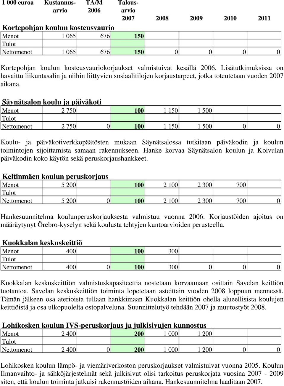 Säynätsalon koulu ja päiväkoti Menot 2 750 100 1 150 1 500 Nettomenot 2 750 0 100 1 150 1 500 0 0 Koulu- ja päiväkotiverkkopäätösten mukaan Säynätsalossa tutkitaan päiväkodin ja koulun toimintojen