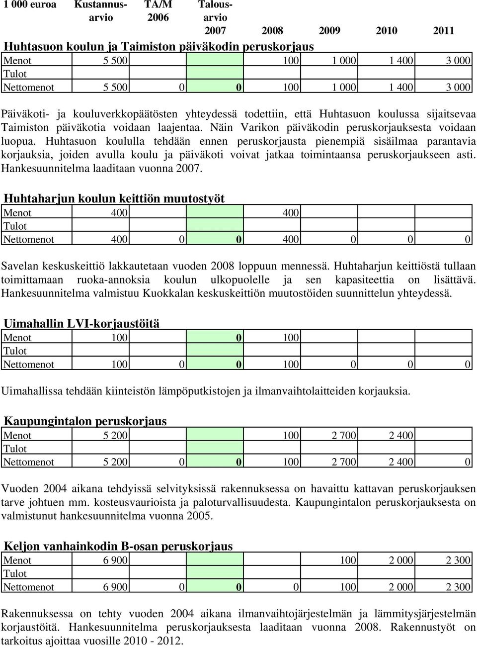 Huhtasuon koululla tehdään ennen peruskorjausta pienempiä sisäilmaa parantavia korjauksia, joiden avulla koulu ja päiväkoti voivat jatkaa toimintaansa peruskorjaukseen asti.