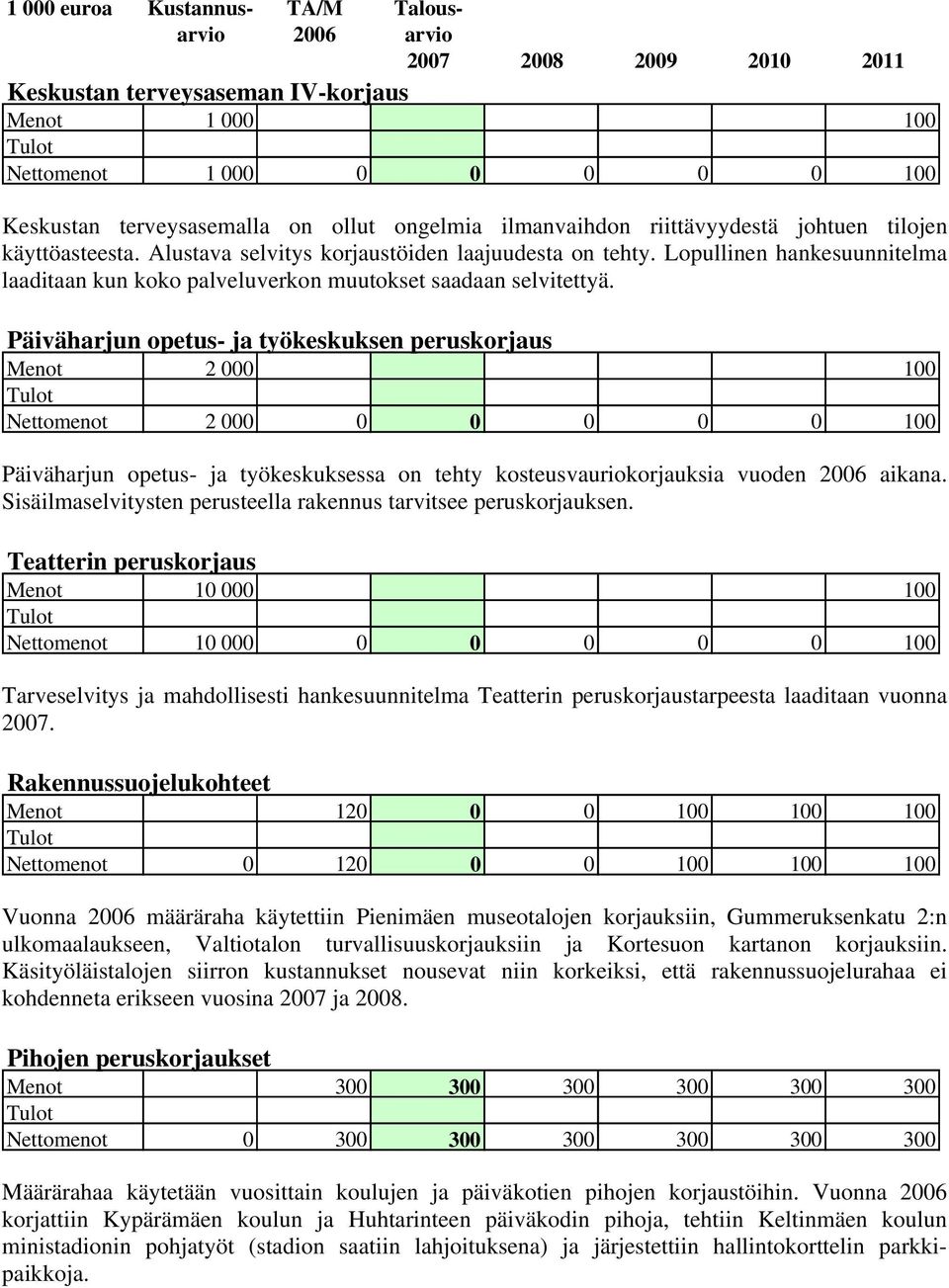 Päiväharjun opetus- ja työkeskuksen peruskorjaus Menot 2 000 100 Nettomenot 2 000 0 0 0 0 0 100 Päiväharjun opetus- ja työkeskuksessa on tehty kosteusvauriokorjauksia vuoden 2006 aikana.