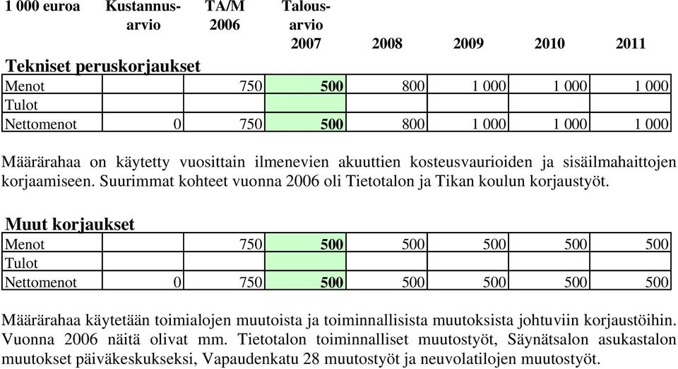 Muut korjaukset Menot 750 500 500 500 500 500 Nettomenot 0 750 500 500 500 500 500 Määrärahaa käytetään toimialojen muutoista ja toiminnallisista muutoksista johtuviin