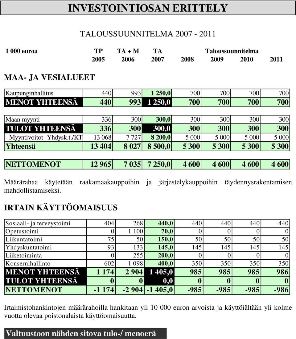 336 300 300,0 300 300 300 300 TULOT YHTEENSÄ 336 300 300,0 300 300 300 300 - Myynti