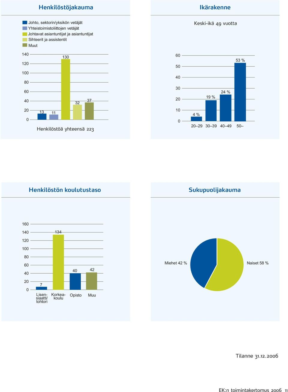 0 13 11 Henkilöstöä yhteensä 223 10 0 4 % 20 29 30 39 40 49 50 Henkilöstön koulutustaso Sukupuolijakauma 160 140 134 120 100 80