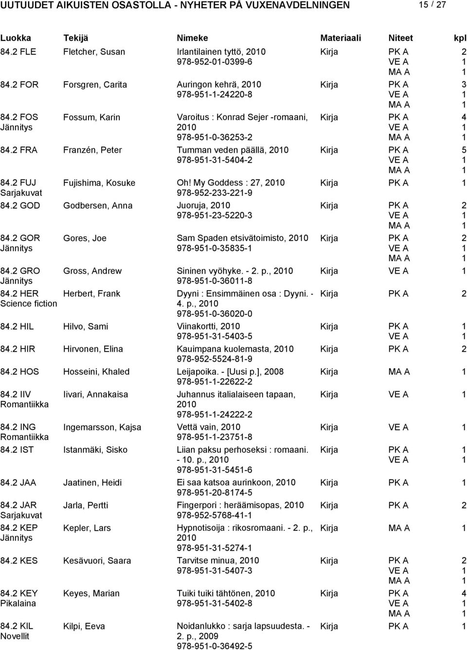 My Goddess : 7, 00 978-95-33--9 84. GOD Godbersen, Anna Juoruja, 00 978-95-3-50-3 84. GOR 84. GRO Gores, Joe Sam Spaden etsivätoimisto, 00 978-95-0-35835- Gross, Andrew Sininen vyöhyke. -. p.