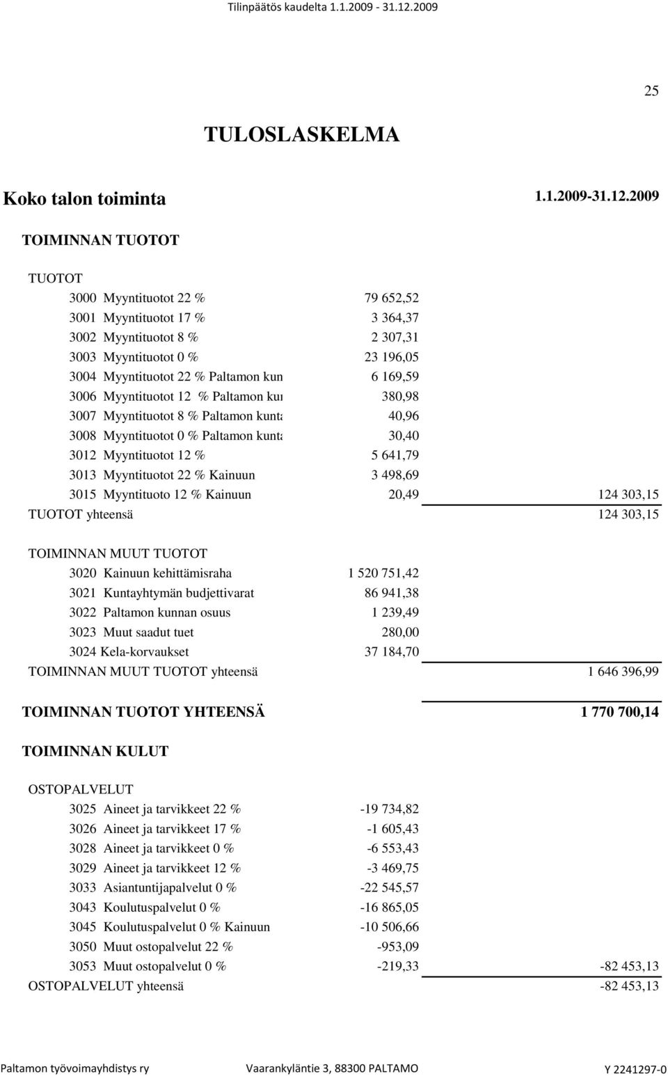 641,79 3013 Myyntituotot 22 % Kainuun maakunta 3015 -kunta Myyntituoto 12 % Kainuun maakunta TUOTOT -kuntay yhteensä 3 498,69 20,49 124 303,15 124 303,15 TOIMINNAN MUUT TUOTOT 3020 Kainuun