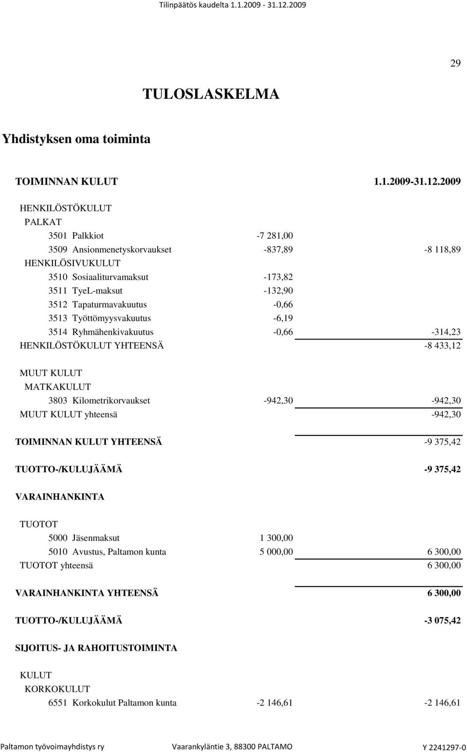 Kilometrikorvaukset -942,30-942,30 MUUT KULUT yhteensä -942,30 TOIMINNAN KULUT YHTEENSÄ -9 375,42 TUOTTO-/KULUJÄÄMÄ -9 375,42 VARAINHANKINTA TUOTOT 5000 Jäsenmaksut 1 300,00 5010 Avustus, Paltamon