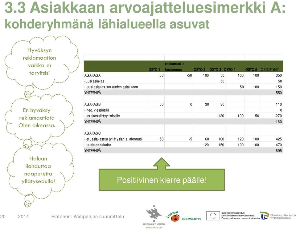 ASIAKAS A 50-50 100 50 100 100 350 -uusi asiakas 50 50 - uusi asiakas tuo uuden asiakkaan 50 100 150 YHTEENSÄ 550 ASIAKAS B 50 0