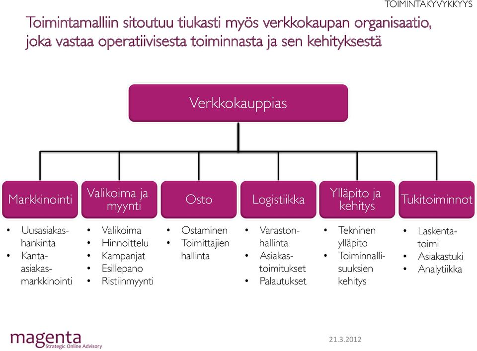 Uusasiakashankinta Kantaasiakasmarkkinointi Valikoima Hinnoittelu Kampanjat Esillepano Ristiinmyynti Ostaminen Toimittajien