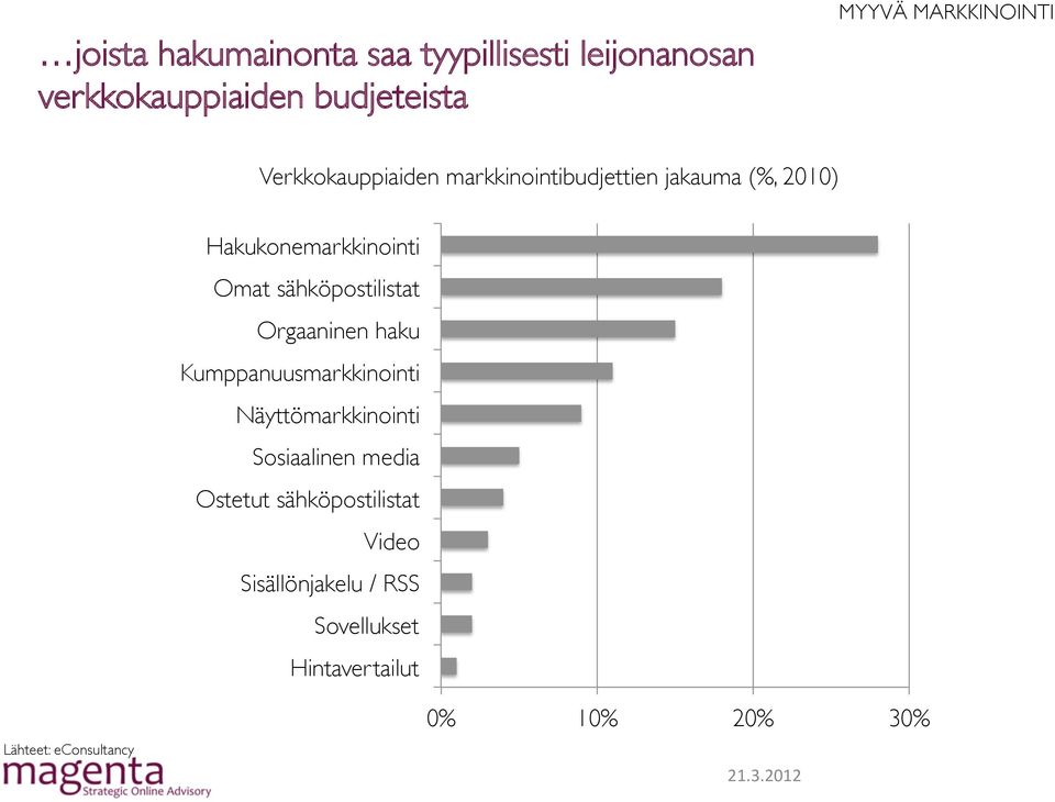 sähköpostilistat Orgaaninen haku Kumppanuusmarkkinointi Näyttömarkkinointi Sosiaalinen media