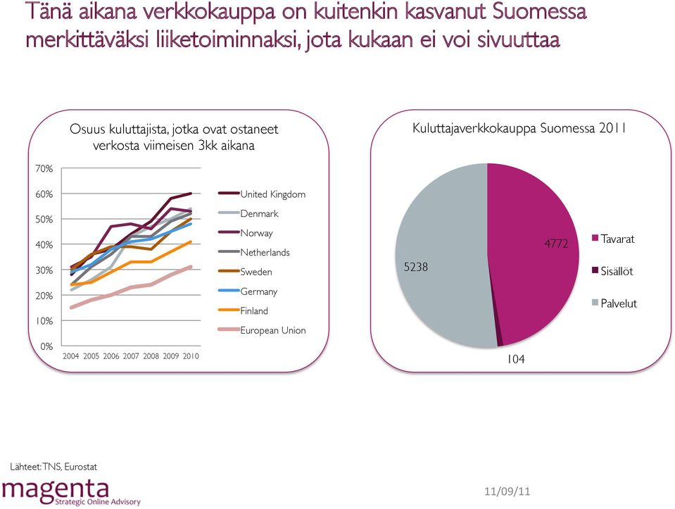 Suomessa 2011 70% 60% United Kingdom 50% 40% 30% Denmark Norway Netherlands Sweden 5238 4772 Tavarat Sisällöt