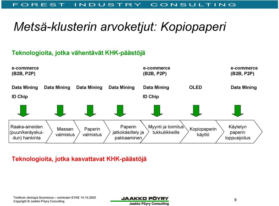 Raaka aineiden (puun/keräyskuidun) hankinta Massan valmistus Paperin valmistus Paperin jatkokäsittely ja pakkaaminen Myynti