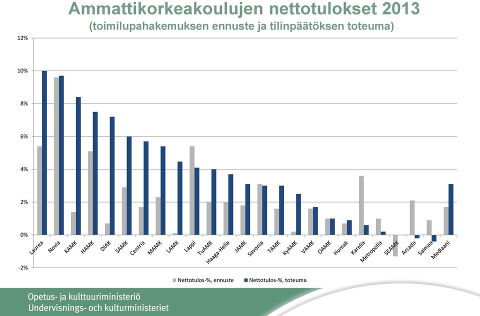 tilinpäätöksen toteuma) 10% 8% 6% 4% 2%