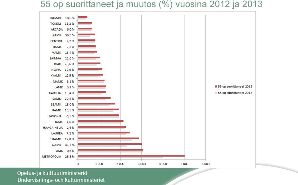 ja muutos (%)