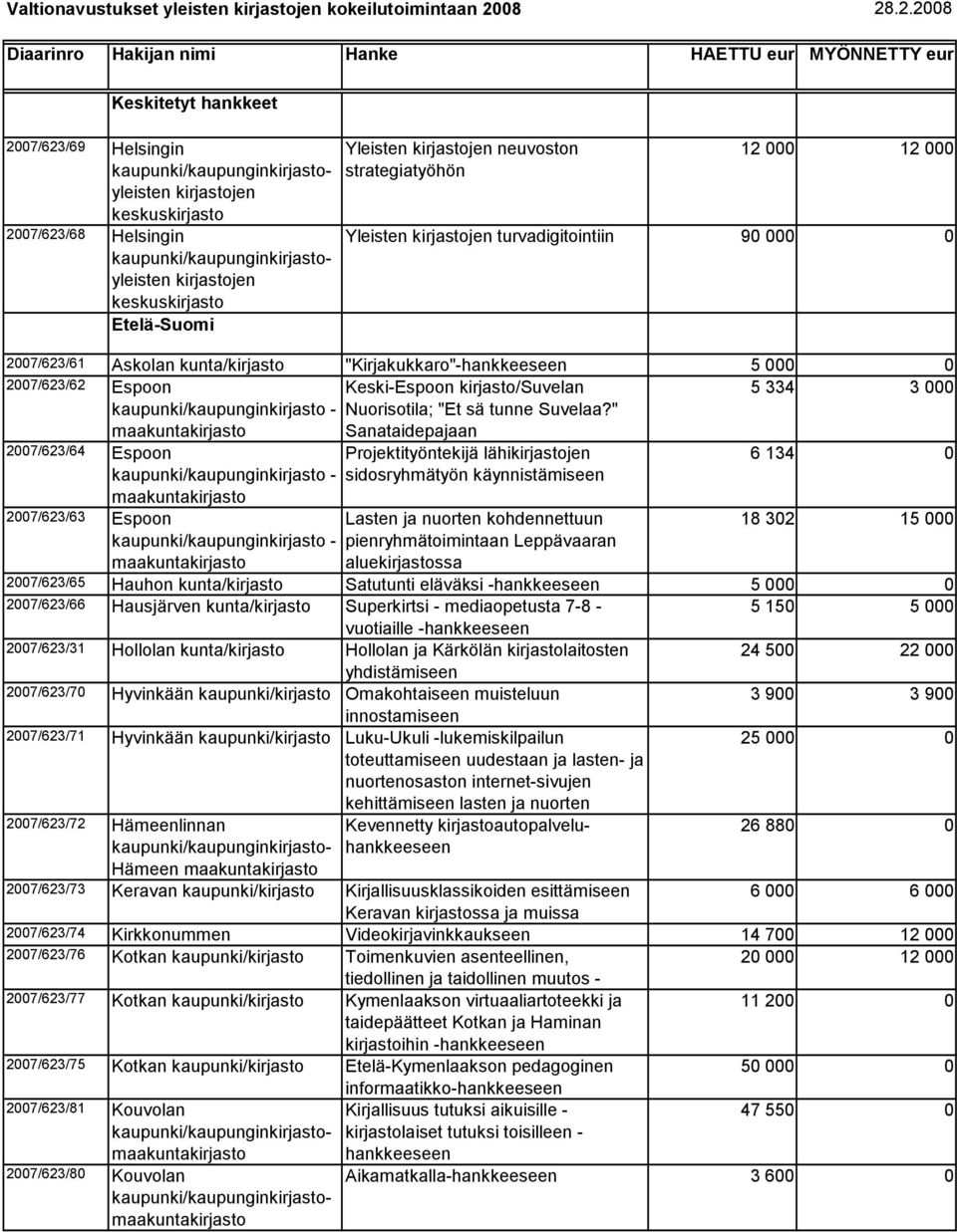 kaupunki/kaupunginkirjastoyleisten kirjastojen keskuskirjasto Etelä-Suomi Yleisten kirjastojen neuvoston strategiatyöhön 12 000 12 000 Yleisten kirjastojen turvadigitointiin 90 000 0 2007/623/61