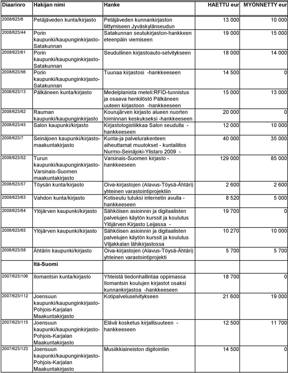 osaava henkilöstö Pälkäneen uuteen kirjastoon - 2008/623/62 Rauman Kourujärven kirjasto alueen nuorten 20 000 0 kaupunki/kaupunginkirjasto toiminnan keskukseksi - 2008/623/45 Salon kaupunki/kirjasto