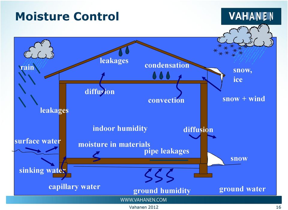 indoor humidity moisture in materials pipe leakages diffusion