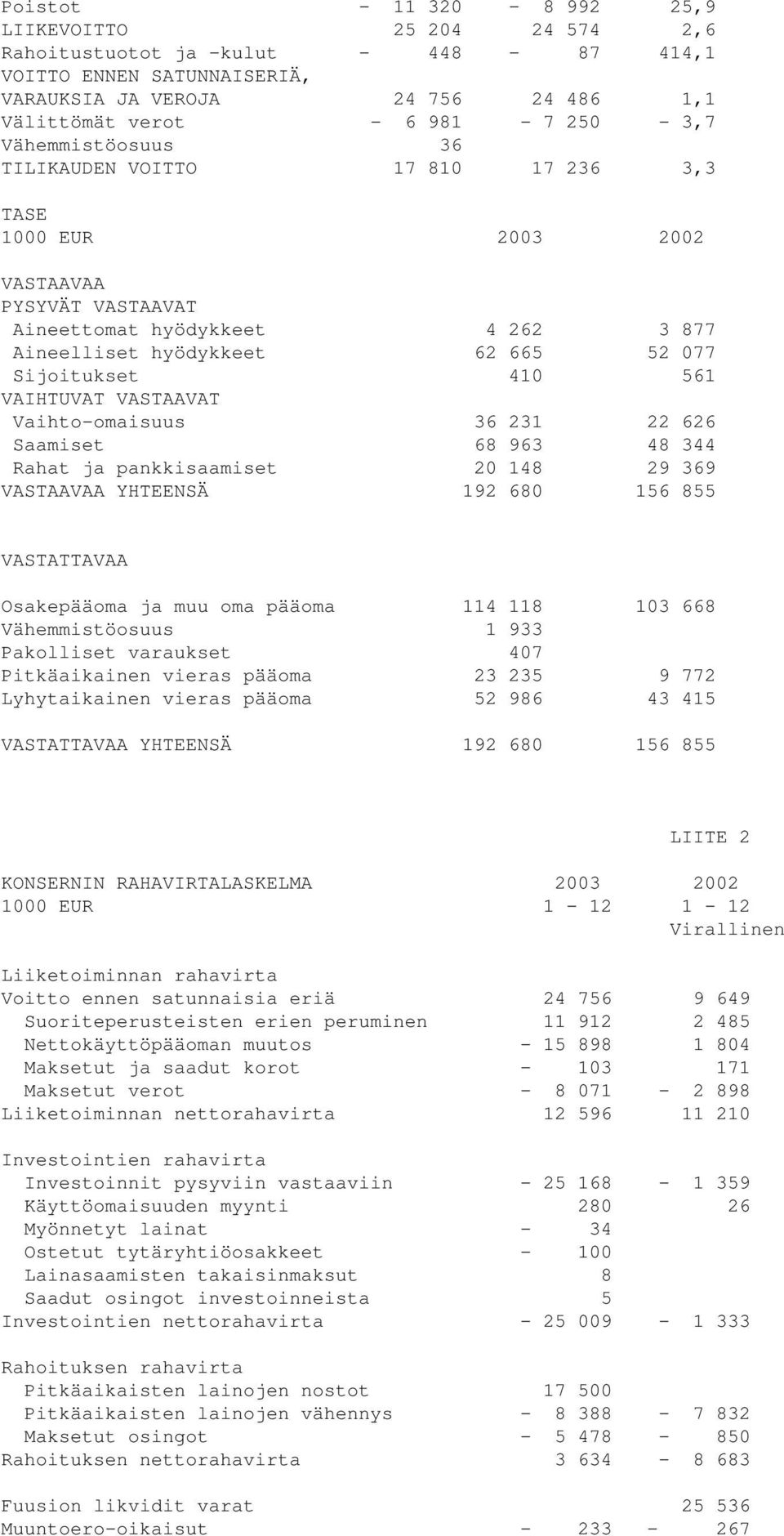 VAIHTUVAT VASTAAVAT Vaihto-omaisuus 36 231 22 626 Saamiset 68 963 48 344 Rahat ja pankkisaamiset 20 148 29 369 VASTAAVAA YHTEENSÄ 192 680 156 855 VASTATTAVAA Osakepääoma ja muu oma pääoma 114 118 103