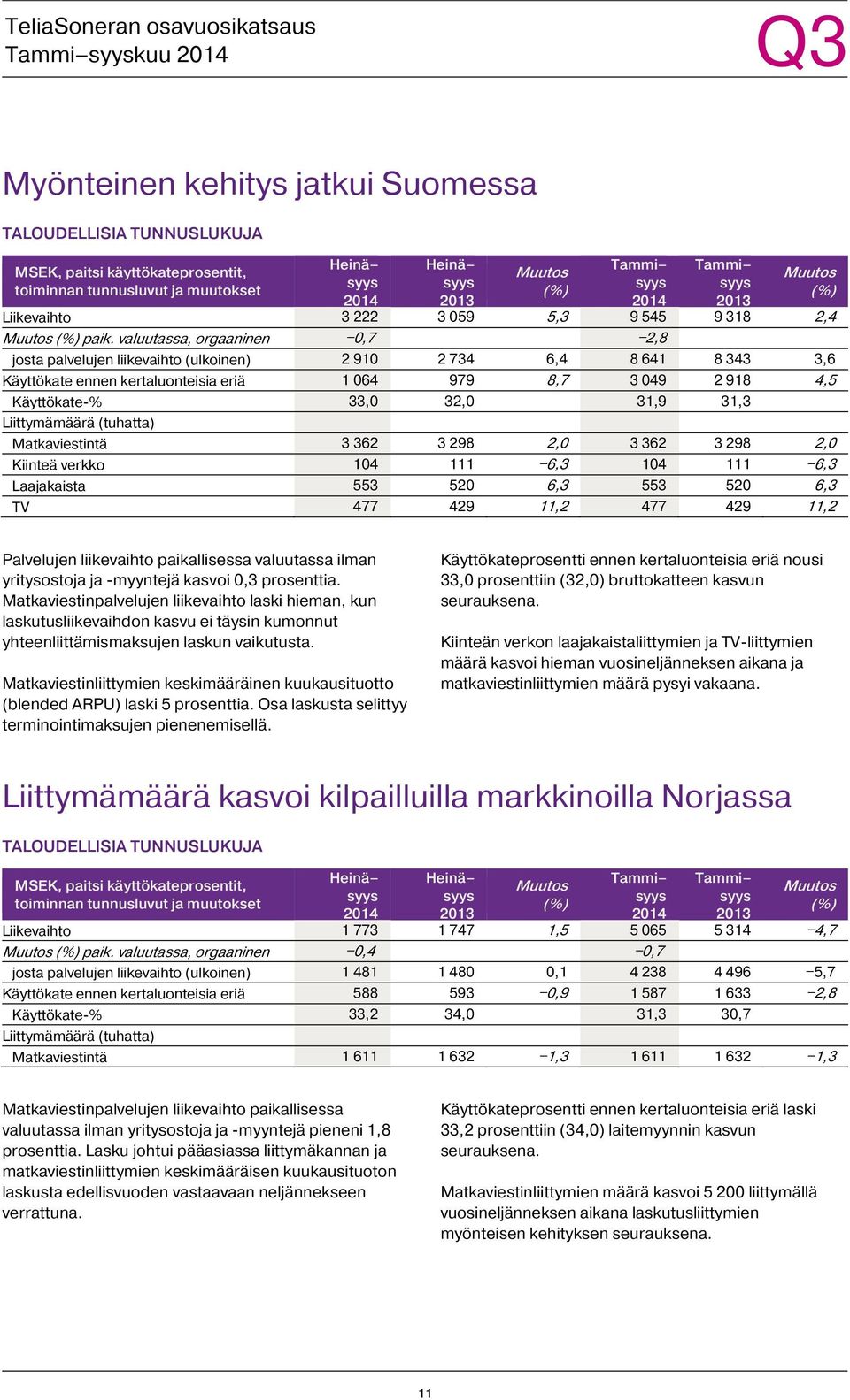 31,3 Liittymämäärä (tuhatta) Matkaviestintä 3 362 3 298 2,0 3 362 3 298 2,0 Kiinteä verkko 104 111 6,3 104 111 6,3 Laajakaista 553 520 6,3 553 520 6,3 TV 477 429 11,2 477 429 11,2 Palvelujen