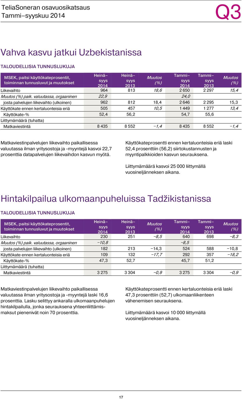 55,6 Liittymämäärä (tuhatta) Matkaviestintä 8 435 8 552 1,4 8 435 8 552 1,4 Matkaviestinpalvelujen liikevaihto paikallisessa valuutassa ilman yritysostoja ja -myyntejä kasvoi 22,7 prosenttia