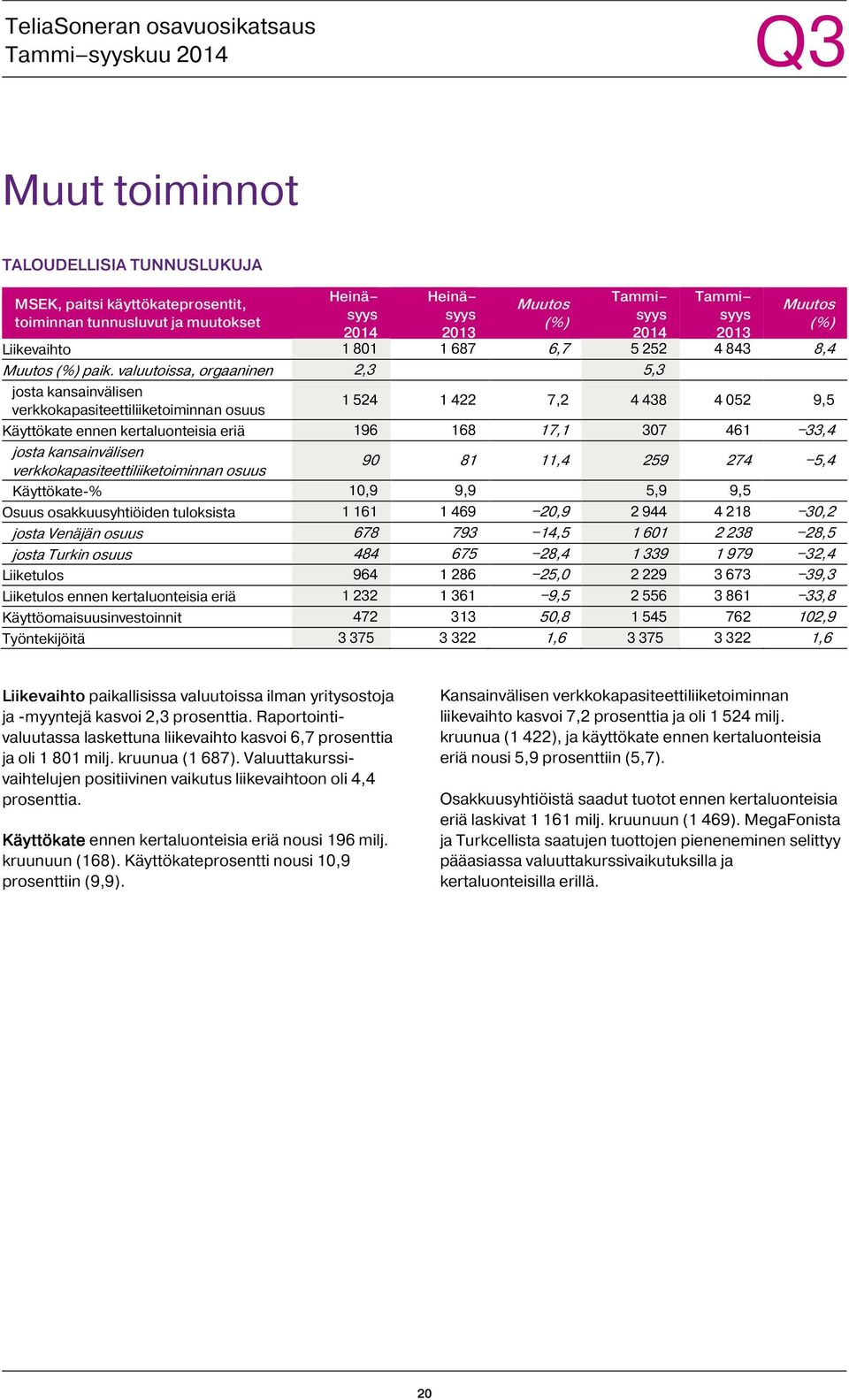 kansainvälisen verkkokapasiteettiliiketoiminnan osuus 90 81 11,4 259 274 5,4 Käyttökate-% 10,9 9,9 5,9 9,5 Osuus osakkuusyhtiöiden tuloksista 1 161 1 469 20,9 2 944 4 218 30,2 josta Venäjän osuus 678