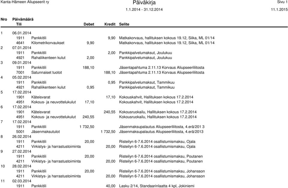 11.13 Korvaus Aliupseeriliitosta 7001 Satunnaiset tuotot 188,10 Jäsentapahtuma 2.11.13 Korvaus Aliupseeriliitosta 4 05.02.