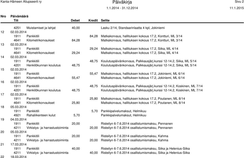 2, Siika, ML 4/14 4641 Kilometrikorvaukset 29,24 Matkakorvaus, hallituksen kokous 17.2, Siika, ML 4/14 14 02.03.2014 1911 Pankkitili 48,75 Koulutuspäivänkorvaus, Palkkausjärj.kurssi 12-14.