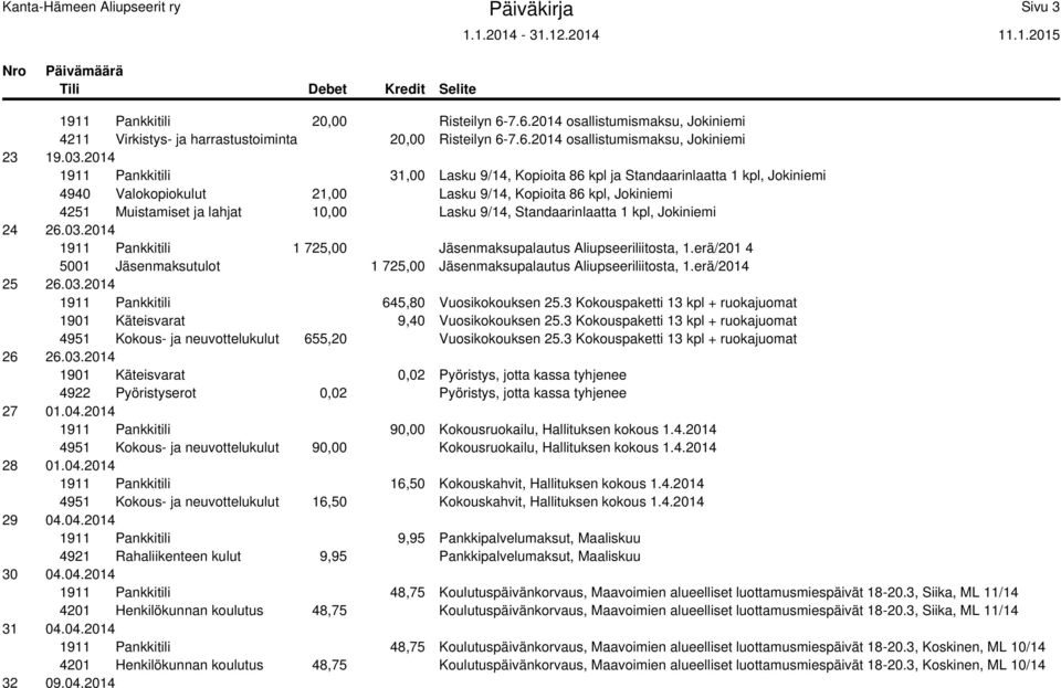 9/14, Standaarinlaatta 1 kpl, Jokiniemi 24 26.03.2014 1911 Pankkitili 1 725,00 Jäsenmaksupalautus Aliupseeriliitosta, 1.erä/2014 5001 Jäsenmaksutulot 1 725,00 Jäsenmaksupalautus Aliupseeriliitosta, 1.