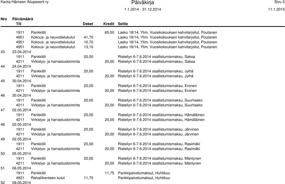 Vuosikokouksen kahvitarjoilut, Poutanen 43 23.04.2014 1911 Pankkitili 20,00 Risteilyn 6-7.6.2014 osallistumismaksu, Saksa 4211 Virkistys- ja harrastustoiminta 20,00 Risteilyn 6-7.6.2014 osallistumismaksu, Saksa 44 24.