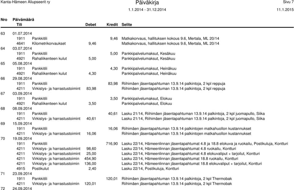 2014 1911 Pankkitili 4,30 Pankkipalvelumaksut, Heinäkuu 4921 Rahaliikenteen kulut 4,30 Pankkipalvelumaksut, Heinäkuu 66 29.08.2014 1911 Pankkitili 83,98 Riihimäen jäsentapahtuman 13.9.14 palkintoja, 2 kpl reppuja 4211 Virkistys- ja harrastustoimint 83,98 Riihimäen jäsentapahtuman 13.