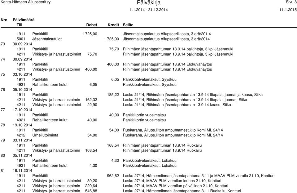 09.2014 1911 Pankkitili 400,00 Riihimäen jäsentapahtuman 13.9.14 Elokuvanäytös 4211 Virkistys- ja harrastustoimin 400,00 Riihimäen jäsentapahtuman 13.9.14 Elokuvanäytös 75 03.10.