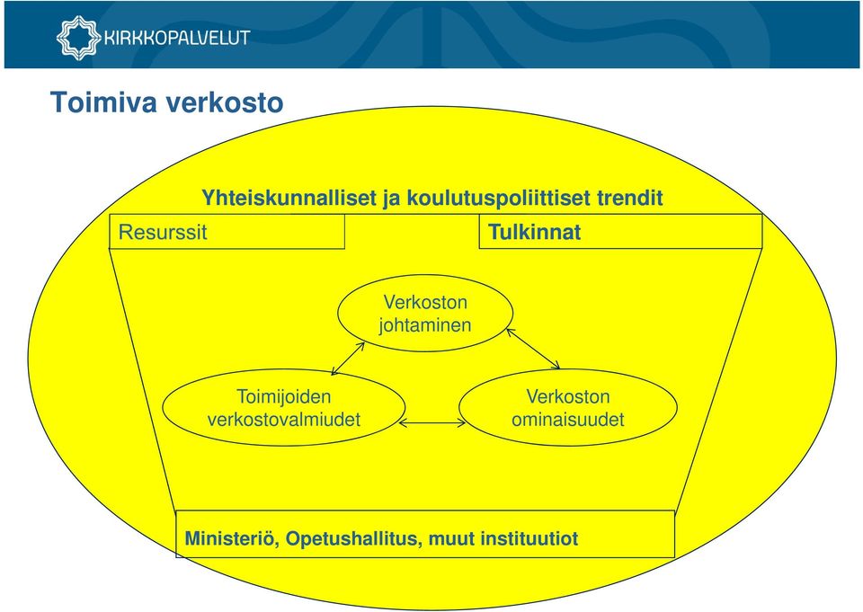 johtaminen Toimijoiden verkostovalmiudet