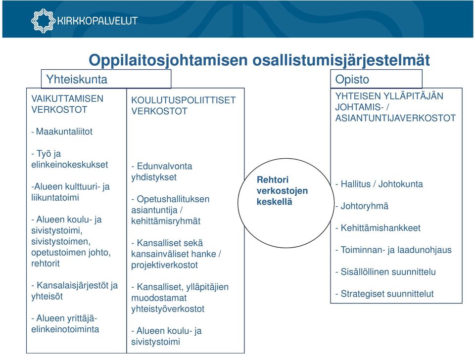 kehittämisryhmät - Kansalliset sekä kansainväliset hanke / projektiverkostot Rehtori verkostojen keskellä - Hallitus / Johtokunta - Johtoryhmä - Kehittämishankkeet - Toiminnan- ja laadunohjaus -